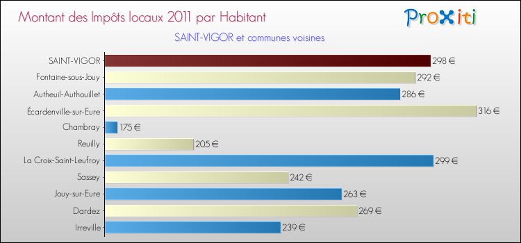 Montant des impôts locaux par Habitant pour SAINT-VIGOR et les communes proches Comparaison des impôts locaux par habitant pour SAINT-VIGOR et les communes voisines