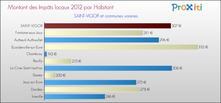 Montant des impôts locaux par Habitant pour SAINT-VIGOR et les communes proches Comparaison des impôts locaux par habitant pour SAINT-VIGOR et les communes voisines