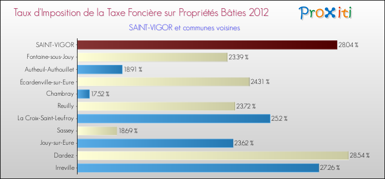 Taux d'imposition de la taxe foncière sur le bati 2012 pour SAINT-VIGOR et les communes proches Comparaison des taux d'imposition de la taxe foncière sur le bati 2012 pour SAINT-VIGOR et les communes voisines