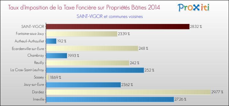 Taux d'imposition de la taxe foncière sur le bati 2014 pour SAINT-VIGOR et les communes proches Comparaison des taux d'imposition de la taxe foncière sur le bati 2014 pour SAINT-VIGOR et les communes voisines