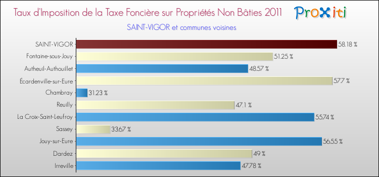 Taux d'imposition de la taxe foncière sur les immeubles et terrains non batis 2011 pour SAINT-VIGOR et les communes proches Comparaison des taux d'imposition de la taxe foncière sur les immeubles et terrains non batis 2011 pour SAINT-VIGOR et les communes voisines