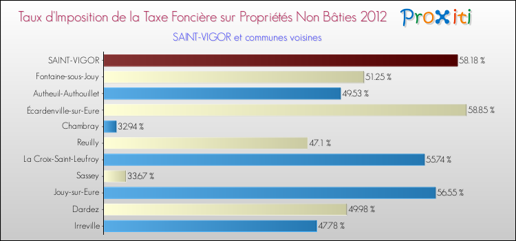 Taux d'imposition de la taxe foncière sur les immeubles et terrains non batis 2012 pour SAINT-VIGOR et les communes proches Comparaison des taux d'imposition de la taxe foncière sur les immeubles et terrains non batis 2012 pour SAINT-VIGOR et les communes voisines