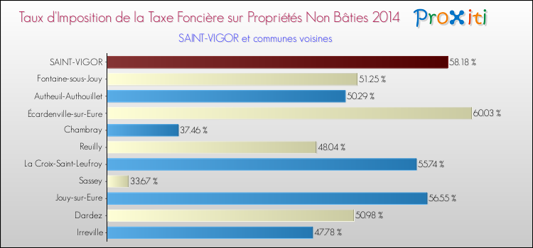 Taux d'imposition de la taxe foncière sur les immeubles et terrains non batis 2014 pour SAINT-VIGOR et les communes proches Comparaison des taux d'imposition de la taxe foncière sur les immeubles et terrains non batis 2014 pour SAINT-VIGOR et les communes voisines