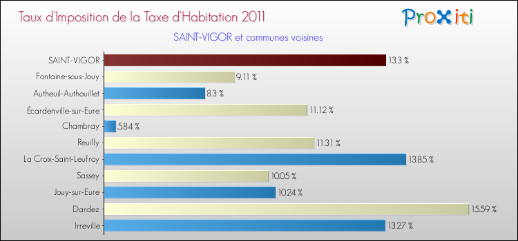 Taux d'imposition de la taxe d'habitation 2011 pour SAINT-VIGOR et les communes proches Comparaison des taux d'imposition de la taxe d'habitation 2011 pour SAINT-VIGOR et les communes voisines