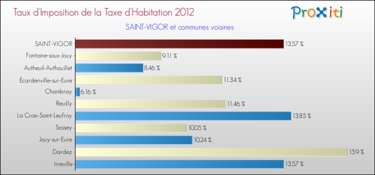 Taux d'imposition de la taxe d'habitation 2012 pour SAINT-VIGOR et les communes proches Comparaison des taux d'imposition de la taxe d'habitation 2012 pour SAINT-VIGOR et les communes voisines