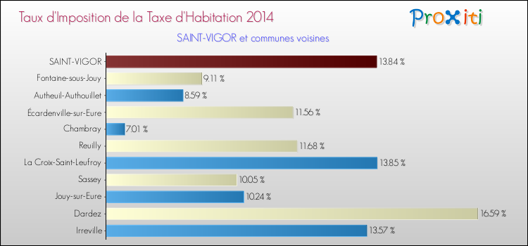 Taux d'imposition de la taxe d'habitation 2014 pour SAINT-VIGOR et les communes proches Comparaison des taux d'imposition de la taxe d'habitation 2014 pour SAINT-VIGOR et les communes voisines