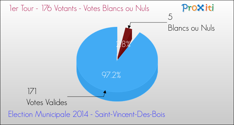 Votes blancs ou nuls au 1er Tour des Elections Municipales 2014 de la commune de Saint-Vincent-Des-Bois Elections Municipales 2014 - Votes blancs ou nuls au 1er Tour pour la commune de Saint-Vincent-Des-Bois