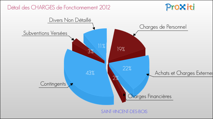 Décomposition des Charges de Fonctionnement 2012 de la commune de SAINT-VINCENT-DES-BOIS Charges de Fonctionnement 2012 pour la commune de SAINT-VINCENT-DES-BOIS