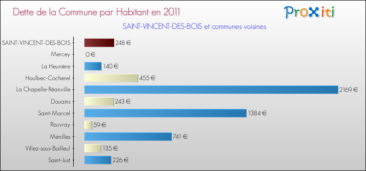 Dette par habitant de la commune en 2011 pour SAINT-VINCENT-DES-BOIS et les communes proches Comparaison de la dette par habitant de la commune en 2011 pour SAINT-VINCENT-DES-BOIS et les communes voisines