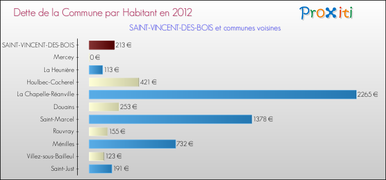 Dette par habitant de la commune en 2012 pour SAINT-VINCENT-DES-BOIS et les communes proches Comparaison de la dette par habitant de la commune en 2012 pour SAINT-VINCENT-DES-BOIS et les communes voisines