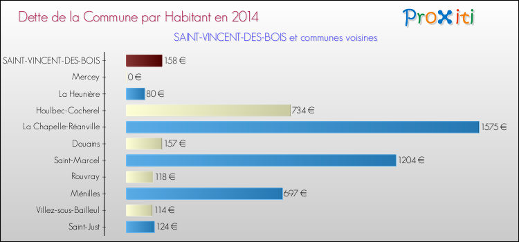 Dette par habitant de la commune en 2014 pour SAINT-VINCENT-DES-BOIS et les communes proches Comparaison de la dette par habitant de la commune en 2014 pour SAINT-VINCENT-DES-BOIS et les communes voisines
