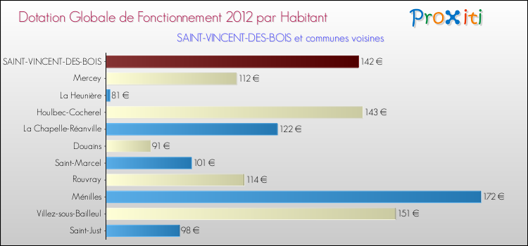 Montant des dotations globales de fonctionnement DGF par Habitant pour SAINT-VINCENT-DES-BOIS et les communes proches Comparaison des des dotations globales de fonctionnement DGF par habitant pour SAINT-VINCENT-DES-BOIS et les communes voisines