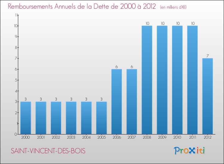 Evolution de l'annuité de la dette pour la commune de SAINT-VINCENT-DES-BOIS de 2000 à 2012 Annuités de la dette pour SAINT-VINCENT-DES-BOIS de 2000 à 2012