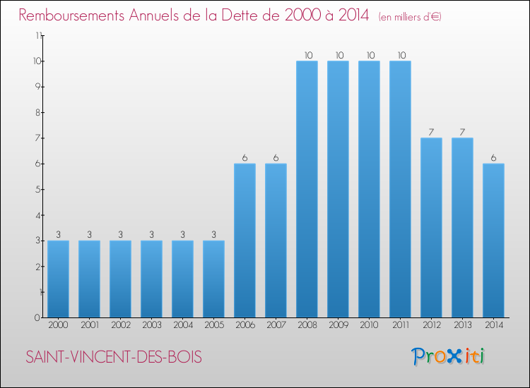 Evolution de l'annuité de la dette pour la commune de SAINT-VINCENT-DES-BOIS de 2000 à 2014 Annuités de la dette pour SAINT-VINCENT-DES-BOIS de 2000 à 2014
