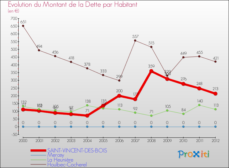 Evolution de la dette par habitant pour la commune de SAINT-VINCENT-DES-BOIS et les communes proches de 2000 à 2012 Comparaison de la dette par habitant pour SAINT-VINCENT-DES-BOIS et les communes voisines de 2000 à 2012