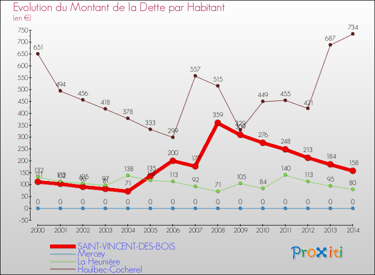 Evolution de la dette par habitant pour la commune de SAINT-VINCENT-DES-BOIS et les communes proches de 2000 à 2014 Comparaison de la dette par habitant pour SAINT-VINCENT-DES-BOIS et les communes voisines de 2000 à 2014