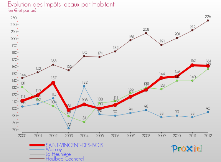 Evolution et montant des impôts locaux par Habitant pour SAINT-VINCENT-DES-BOIS et les communes proches Comparaison des impôts locaux par habitant pour SAINT-VINCENT-DES-BOIS et les communes voisines