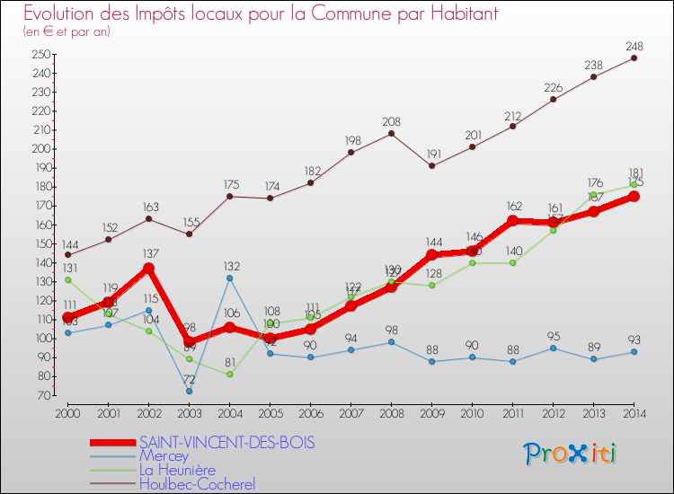 Evolution et montant des impôts locaux par Habitant pour SAINT-VINCENT-DES-BOIS et les communes proches de 2000 à 2014 Comparaison des impôts locaux par habitant pour SAINT-VINCENT-DES-BOIS et les communes voisines de 2000 à 2014