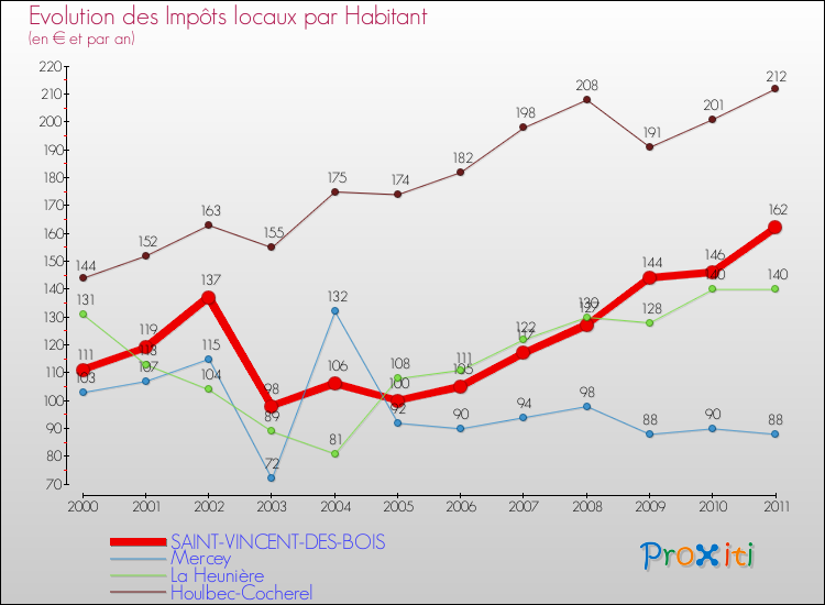 Evolution et montant des impôts locaux par Habitant pour SAINT-VINCENT-DES-BOIS et les communes proches Comparaison des impôts locaux par habitant pour SAINT-VINCENT-DES-BOIS et les communes voisines