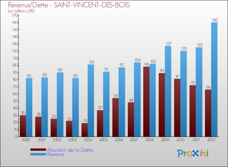 Evolution comparée de la dette et des revenus pour la commune de SAINT-VINCENT-DES-BOIS de 2000 à 2012 Comparaison de la dette et des revenus pour SAINT-VINCENT-DES-BOIS de 2000 à 2012