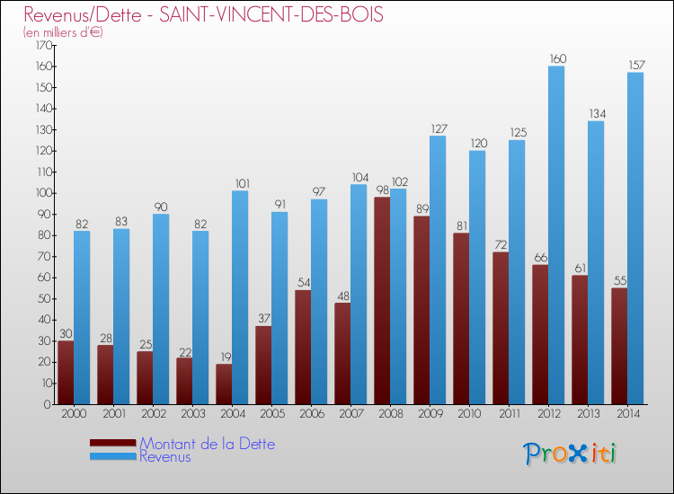 Evolution comparée de la dette et des revenus pour la commune de SAINT-VINCENT-DES-BOIS de 2000 à 2014 Comparaison de la dette et des revenus pour SAINT-VINCENT-DES-BOIS de 2000 à 2014