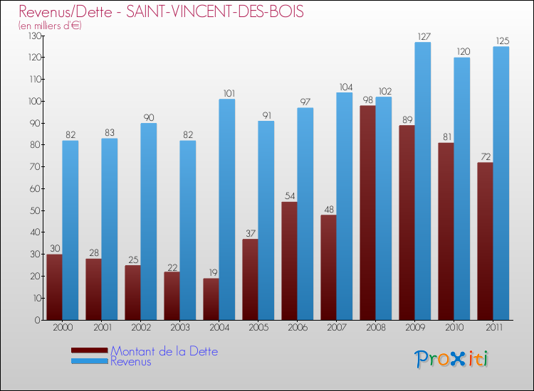 Evolution comparée de la dette et des revenus pour la commune de SAINT-VINCENT-DES-BOIS de 2000 à 2011 Comparaison de la dette et des revenus pour SAINT-VINCENT-DES-BOIS de 2000 à 2011