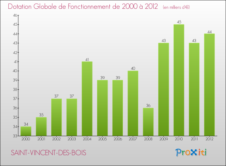 Evolution du montant de la Dotation Globale de Fonctionnement pour la commune de SAINT-VINCENT-DES-BOIS de 2000 à 2012 Evolution du montant de la Dotation Globale de Fonctionnement pour SAINT-VINCENT-DES-BOIS de 2000 à 2012