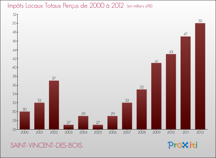 Evolution des Impôts Locaux pour la commune de SAINT-VINCENT-DES-BOIS de 2000 à 2012 Evolution des Impôts Locaux pour SAINT-VINCENT-DES-BOIS de 2000 à 2012