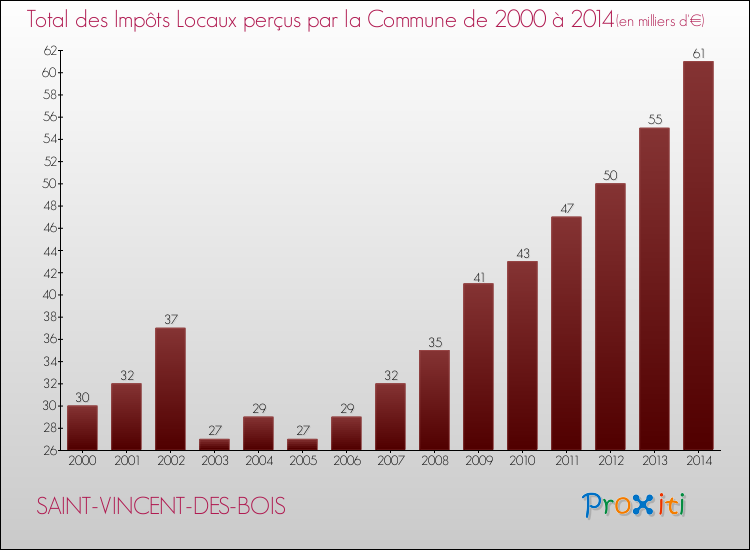 Evolution des Impôts Locaux pour la commune de SAINT-VINCENT-DES-BOIS de 2000 à 2014 Evolution des Impôts Locaux pour SAINT-VINCENT-DES-BOIS de 2000 à 2014