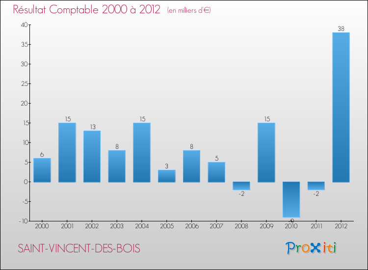 Evolution du résultat comptable pour la commune de SAINT-VINCENT-DES-BOIS de 2000 à 2012 Evolution du résultat comptable pour SAINT-VINCENT-DES-BOIS de 2000 à 2012