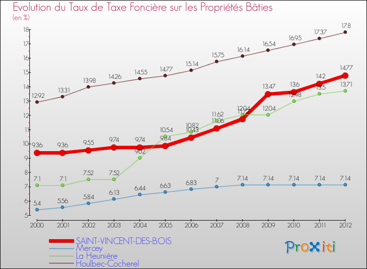 Evolution du taux de la taxe foncière sur le bati pour SAINT-VINCENT-DES-BOIS et les communes proches de 2000 à 2012 Comparaison des taux de taxe foncière sur le bati pour SAINT-VINCENT-DES-BOIS et les communes voisines de 2000 à 2012