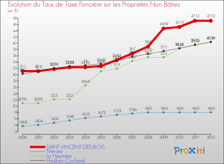 Evolution du taux de la taxe foncière sur les immeubles et terrains non batis pour SAINT-VINCENT-DES-BOIS et les communes proches de 2000 à 2012 Comparaison des taux de la taxe foncière sur les immeubles et terrains non batis pour SAINT-VINCENT-DES-BOIS et les communes voisines de 2000 à 2012