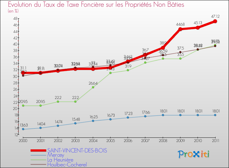 Evolution du taux de la taxe foncière sur les immeubles et terrains non batis pour SAINT-VINCENT-DES-BOIS et les communes proches Comparaison des taux de la taxe foncière sur les immeubles et terrains non batis pour SAINT-VINCENT-DES-BOIS et les communes voisines