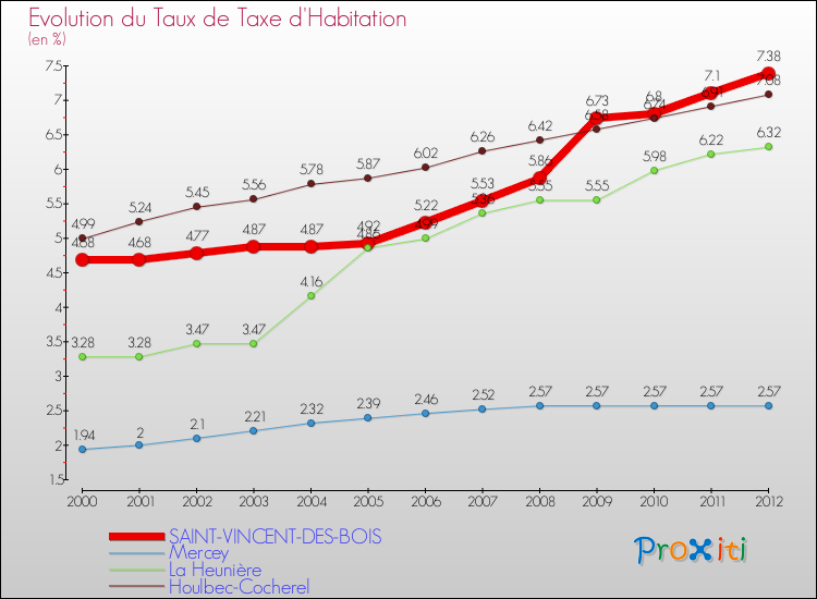 Evolution du taux de la taxe d'habitation pour SAINT-VINCENT-DES-BOIS et les communes proches Comparaison des taux de la taxe d'habitation pour SAINT-VINCENT-DES-BOIS et les communes voisines