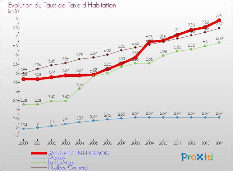 Evolution du taux de la taxe d'habitation pour SAINT-VINCENT-DES-BOIS et les communes proches de 2000 à 2014 Comparaison des taux de la taxe d'habitation pour SAINT-VINCENT-DES-BOIS et les communes voisines de 2000 à 2014