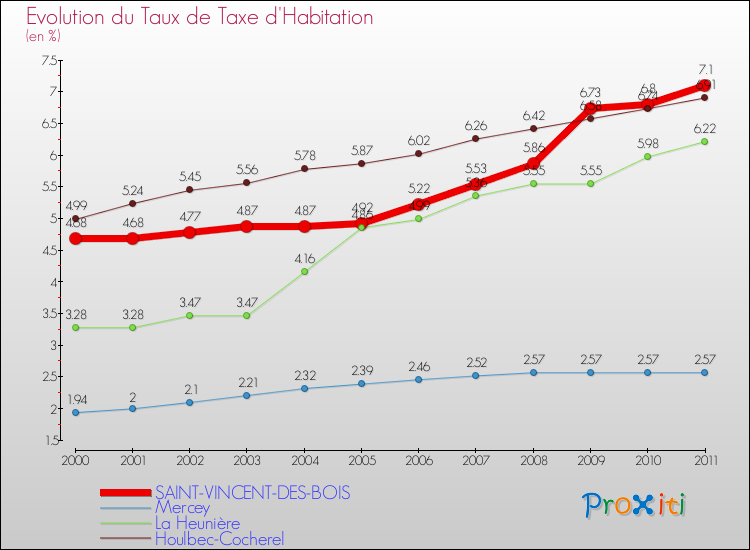 Evolution du taux de la taxe d'habitation pour SAINT-VINCENT-DES-BOIS et les communes proches Comparaison des taux de la taxe d'habitation pour SAINT-VINCENT-DES-BOIS et les communes voisines