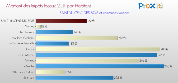 Montant des impôts locaux par Habitant pour SAINT-VINCENT-DES-BOIS et les communes proches Comparaison des impôts locaux par habitant pour SAINT-VINCENT-DES-BOIS et les communes voisines