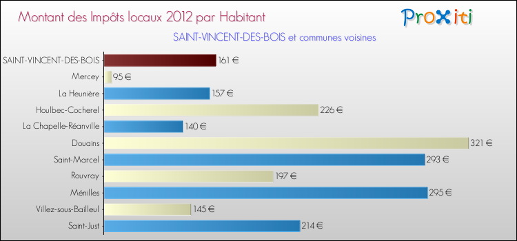 Montant des impôts locaux par Habitant pour SAINT-VINCENT-DES-BOIS et les communes proches Comparaison des impôts locaux par habitant pour SAINT-VINCENT-DES-BOIS et les communes voisines
