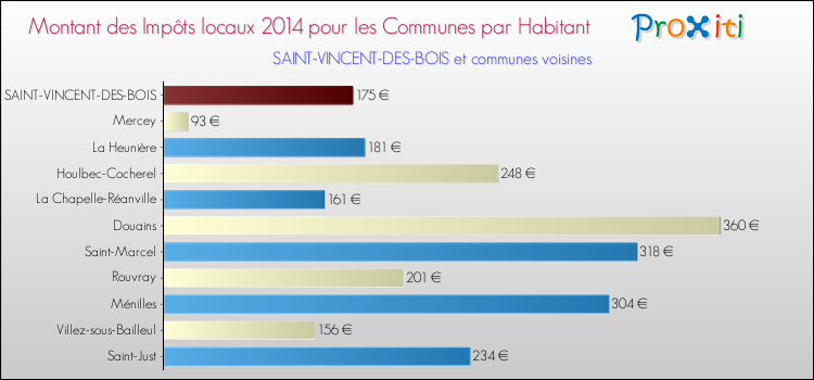 Montant des impôts locaux par Habitant pour SAINT-VINCENT-DES-BOIS et les communes proches en 2014 Comparaison des impôts locaux par habitant pour SAINT-VINCENT-DES-BOIS et les communes voisines en 2014
