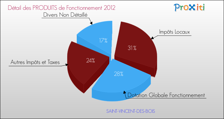 Décomposition du Budget de Fonctionnement 2012 de la commune de SAINT-VINCENT-DES-BOIS Budget de Fonctionnement 2012 pour la commune de SAINT-VINCENT-DES-BOIS
