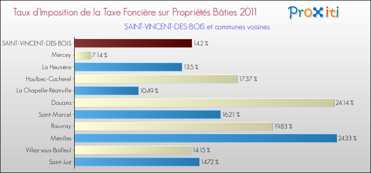 Taux d'imposition de la taxe foncière sur le bati 2011 pour SAINT-VINCENT-DES-BOIS et les communes proches Comparaison des taux d'imposition de la taxe foncière sur le bati 2011 pour SAINT-VINCENT-DES-BOIS et les communes voisines