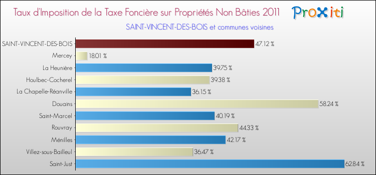 Taux d'imposition de la taxe foncière sur les immeubles et terrains non batis 2011 pour SAINT-VINCENT-DES-BOIS et les communes proches Comparaison des taux d'imposition de la taxe foncière sur les immeubles et terrains non batis 2011 pour SAINT-VINCENT-DES-BOIS et les communes voisines