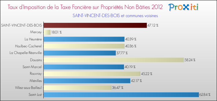 Taux d'imposition de la taxe foncière sur les immeubles et terrains non batis 2012 pour SAINT-VINCENT-DES-BOIS et les communes proches Comparaison des taux d'imposition de la taxe foncière sur les immeubles et terrains non batis 2012 pour SAINT-VINCENT-DES-BOIS et les communes voisines