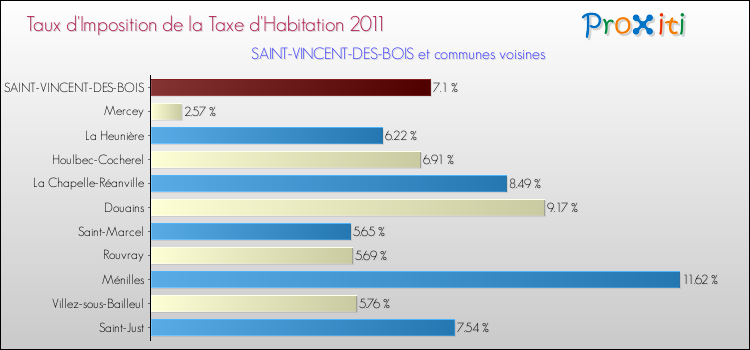 Taux d'imposition de la taxe d'habitation 2011 pour SAINT-VINCENT-DES-BOIS et les communes proches Comparaison des taux d'imposition de la taxe d'habitation 2011 pour SAINT-VINCENT-DES-BOIS et les communes voisines
