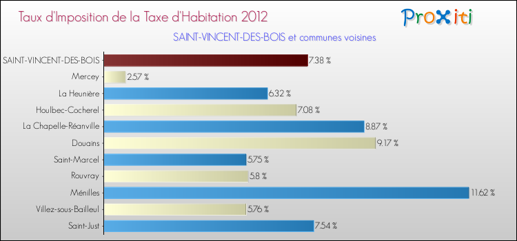 Taux d'imposition de la taxe d'habitation 2012 pour SAINT-VINCENT-DES-BOIS et les communes proches Comparaison des taux d'imposition de la taxe d'habitation 2012 pour SAINT-VINCENT-DES-BOIS et les communes voisines