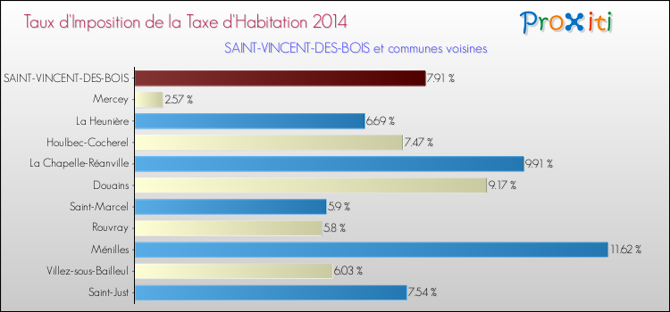 Taux d'imposition de la taxe d'habitation 2014 pour SAINT-VINCENT-DES-BOIS et les communes proches Comparaison des taux d'imposition de la taxe d'habitation 2014 pour SAINT-VINCENT-DES-BOIS et les communes voisines