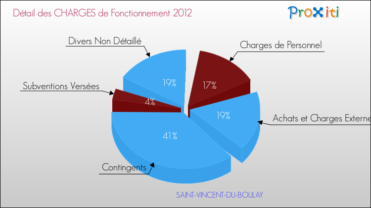 Décomposition des Charges de Fonctionnement 2012 de la commune de SAINT-VINCENT-DU-BOULAY Charges de Fonctionnement 2012 pour la commune de SAINT-VINCENT-DU-BOULAY