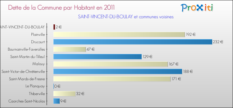 Dette par habitant de la commune en 2011 pour SAINT-VINCENT-DU-BOULAY et les communes proches Comparaison de la dette par habitant de la commune en 2011 pour SAINT-VINCENT-DU-BOULAY et les communes voisines