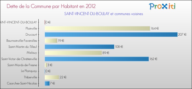Dette par habitant de la commune en 2012 pour SAINT-VINCENT-DU-BOULAY et les communes proches Comparaison de la dette par habitant de la commune en 2012 pour SAINT-VINCENT-DU-BOULAY et les communes voisines