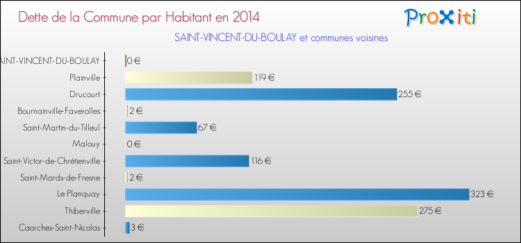 Dette par habitant de la commune en 2014 pour SAINT-VINCENT-DU-BOULAY et les communes proches Comparaison de la dette par habitant de la commune en 2014 pour SAINT-VINCENT-DU-BOULAY et les communes voisines